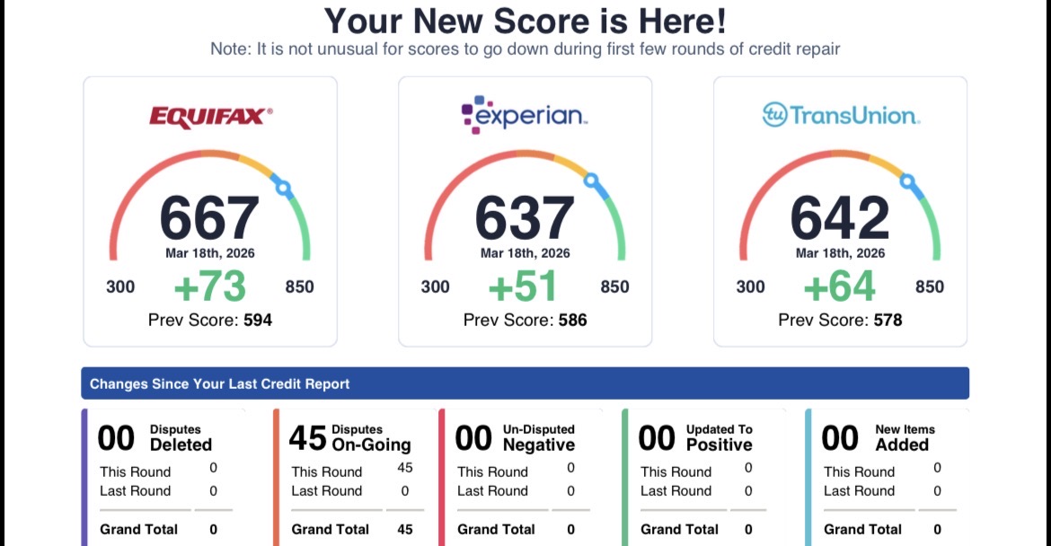 Equifax 667 +73pts, Experian 637 +51pts, TransUnion 642 +64pts